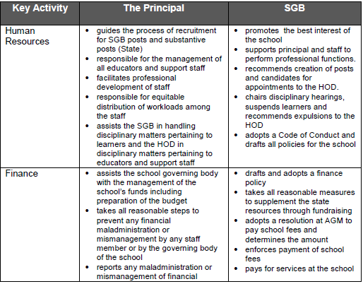 PDP Table Detailing Roles And Responsibilities Of SGB And Principal